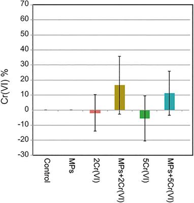 The Stressful Effects of Microplastics Associated With Chromium (VI) on the Microbiota of Daphnia Magna